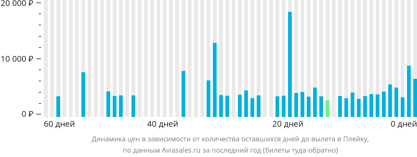 Динамика цен в зависимости от количества оставшихся дней до вылета в Плейку