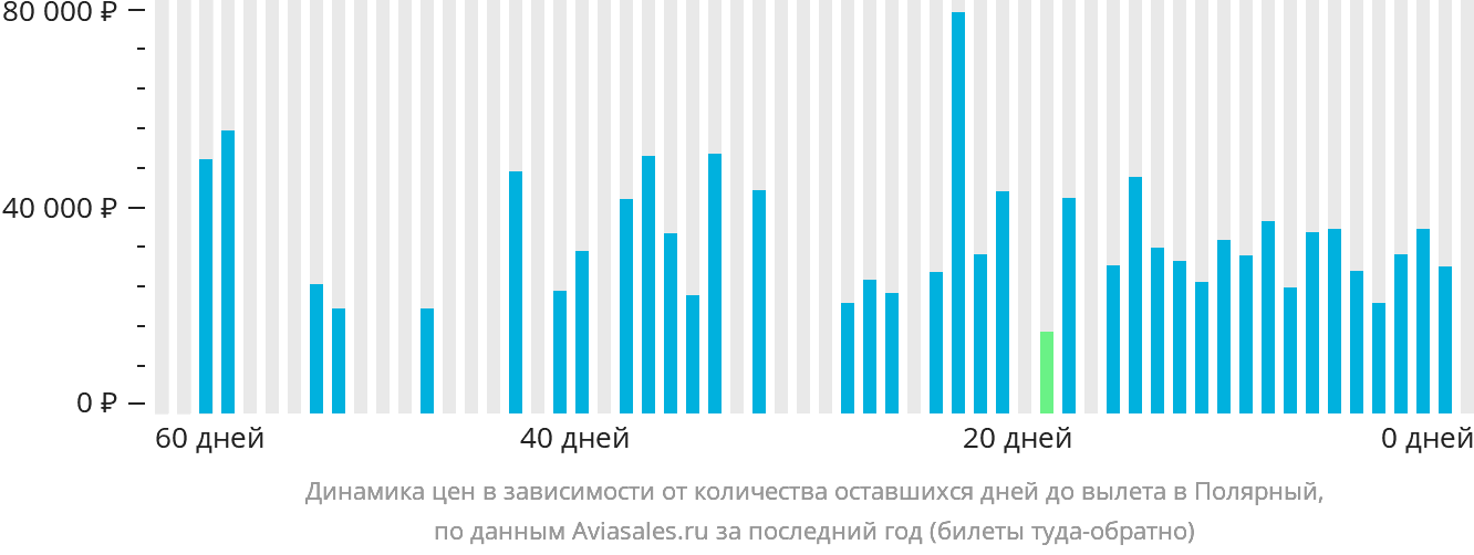 Динамика цен в зависимости от количества оставшихся дней до вылета в Удачный