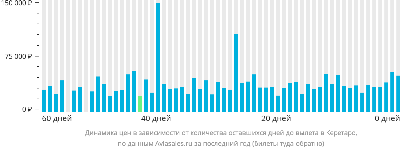 Динамика цен в зависимости от количества оставшихся дней до вылета в Керетаро