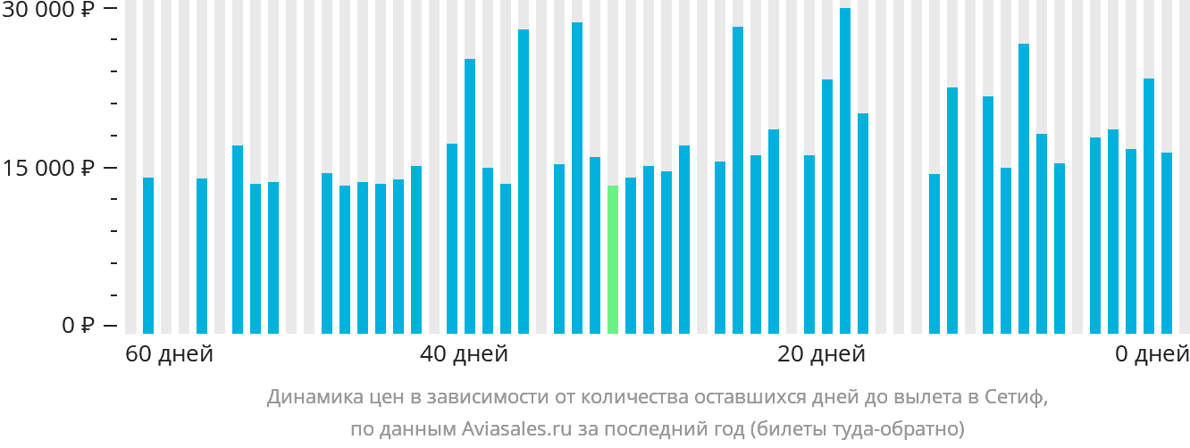 Динамика цен в зависимости от количества оставшихся дней до вылета в Сетиф