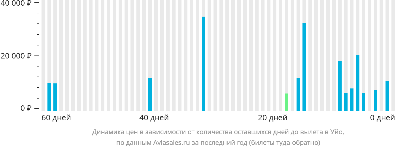 Динамика цен в зависимости от количества оставшихся дней до вылета в Уйо