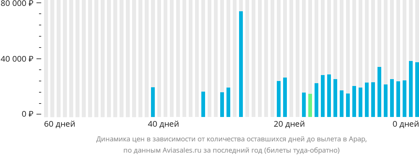 Динамика цен в зависимости от количества оставшихся дней до вылета в Арар