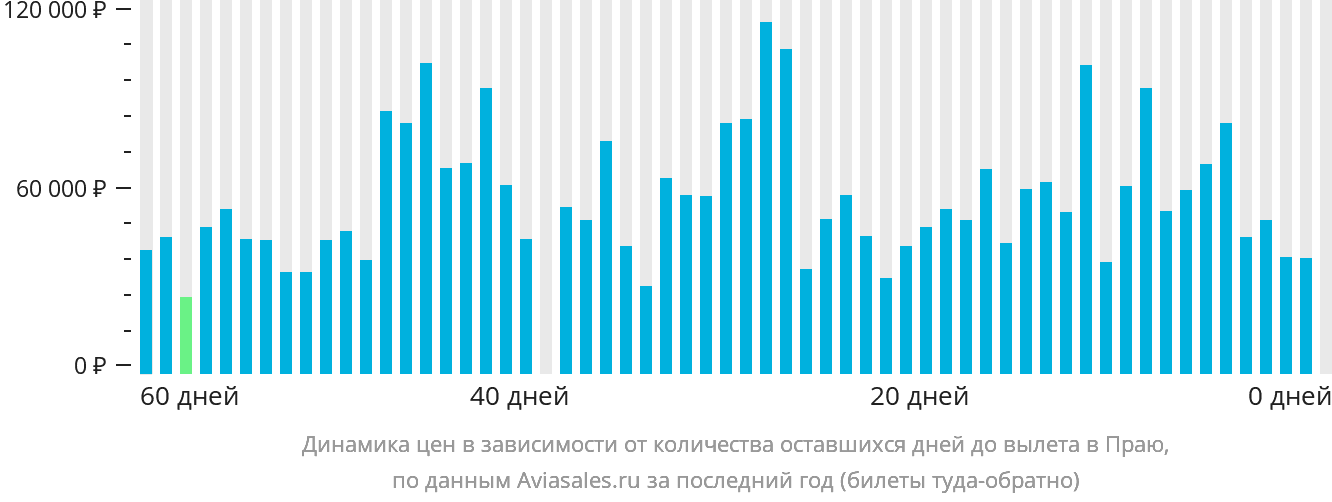 Динамика цен в зависимости от количества оставшихся дней до вылета в Праю