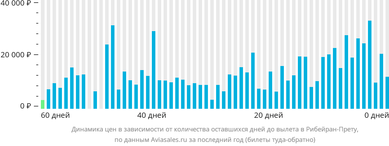 Динамика цен в зависимости от количества оставшихся дней до вылета в Рибейран-Прету