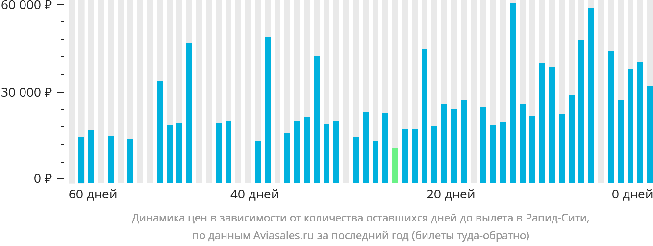 Динамика цен в зависимости от количества оставшихся дней до вылета в Рапид-Сити