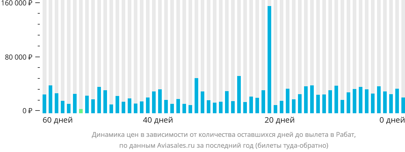 Динамика цен в зависимости от количества оставшихся дней до вылета в Рабат