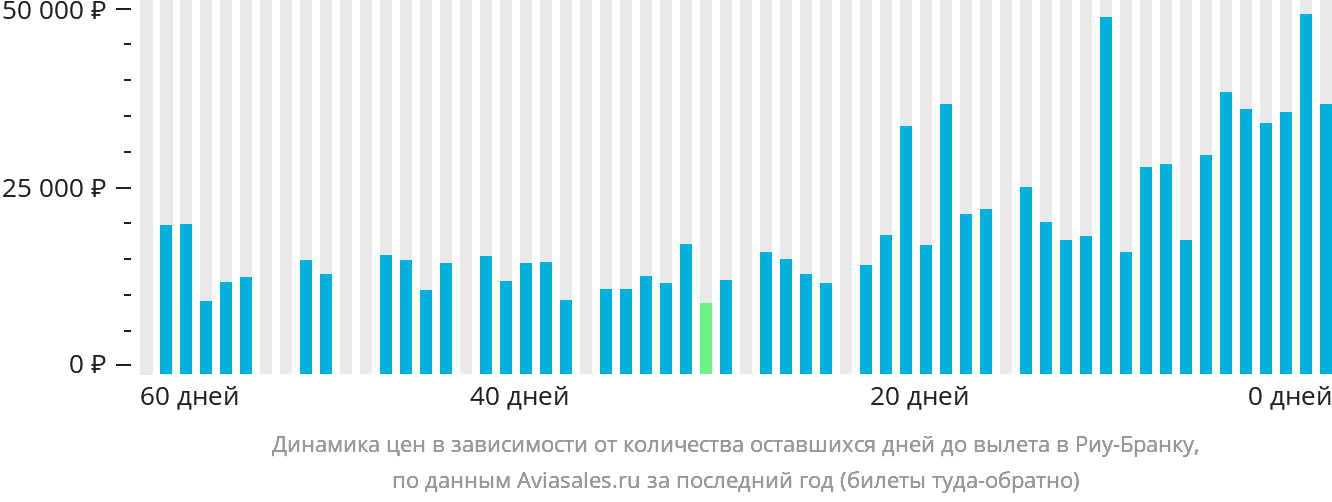Динамика цен в зависимости от количества оставшихся дней до вылета в Риу-Бранку