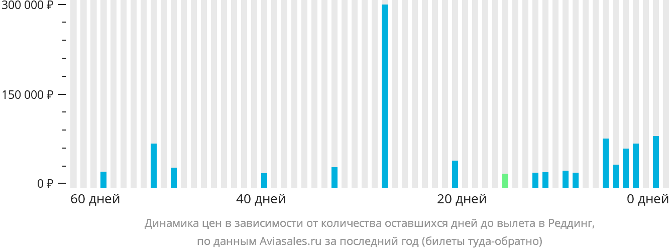 Динамика цен в зависимости от количества оставшихся дней до вылета в Реддинг