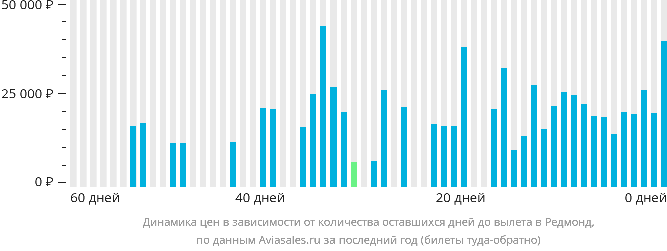 Динамика цен в зависимости от количества оставшихся дней до вылета в Редмонд