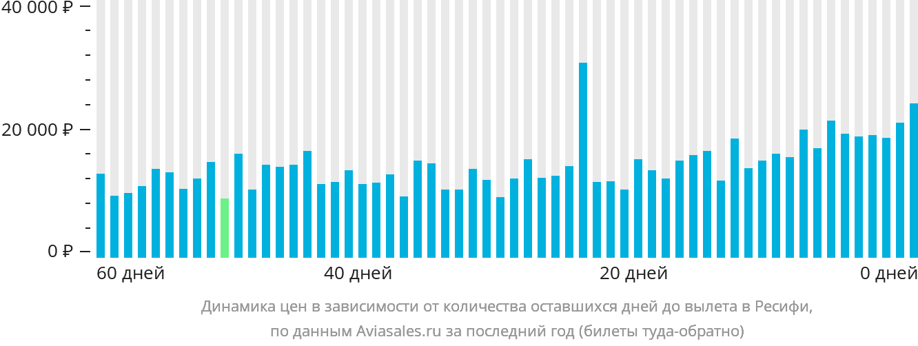 Динамика цен в зависимости от количества оставшихся дней до вылета в Ресифи
