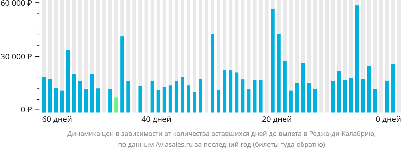 Динамика цен в зависимости от количества оставшихся дней до вылета в Реджо-ди-Калабрию