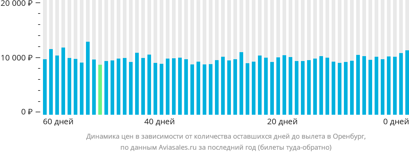 Динамика цен в зависимости от количества оставшихся дней до вылета в Оренбург