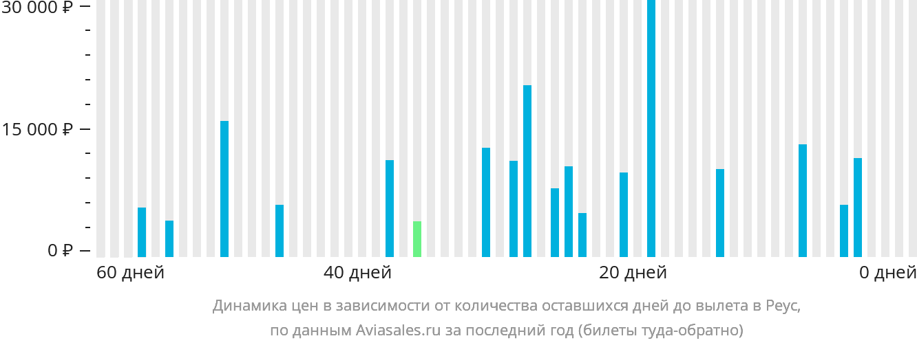 Динамика цен в зависимости от количества оставшихся дней до вылета в Реус