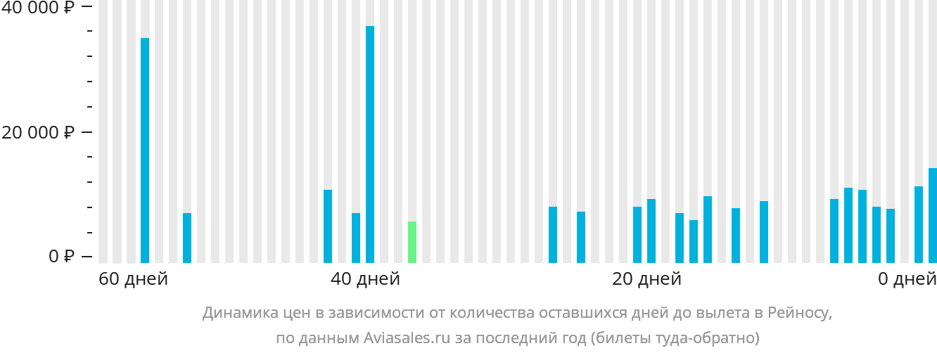 Динамика цен в зависимости от количества оставшихся дней до вылета в Рейносу