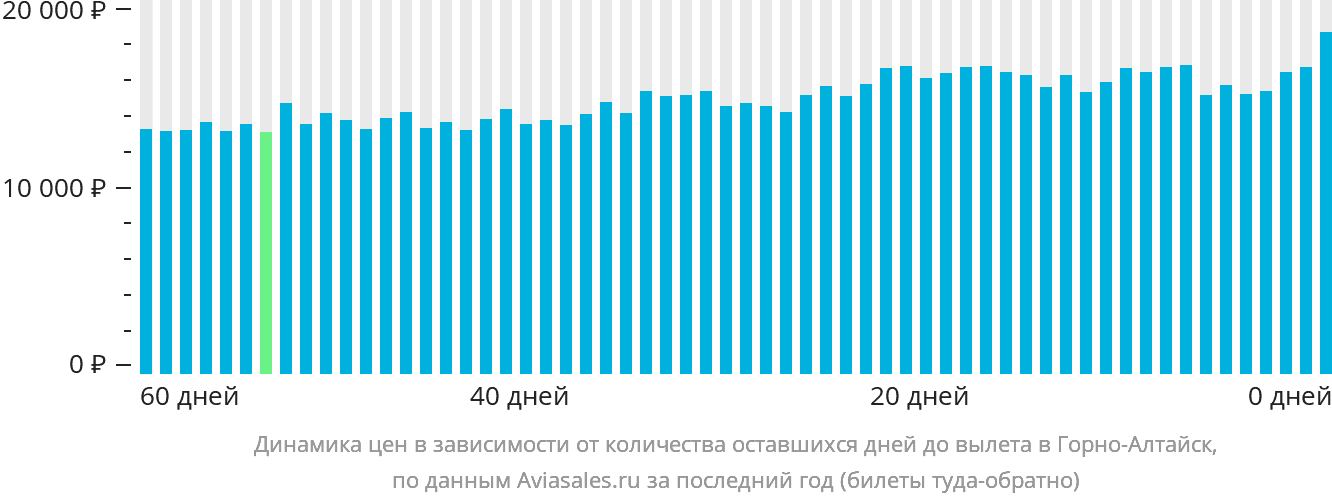 Динамика цен в зависимости от количества оставшихся дней до вылета в Горно-Алтайск
