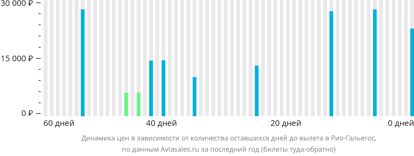 Динамика цен в зависимости от количества оставшихся дней до вылета в Рио-Гальегос