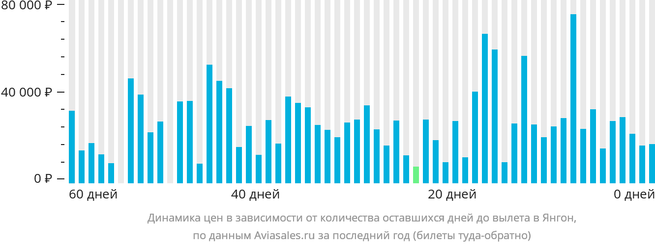 Динамика цен в зависимости от количества оставшихся дней до вылета в Янгон