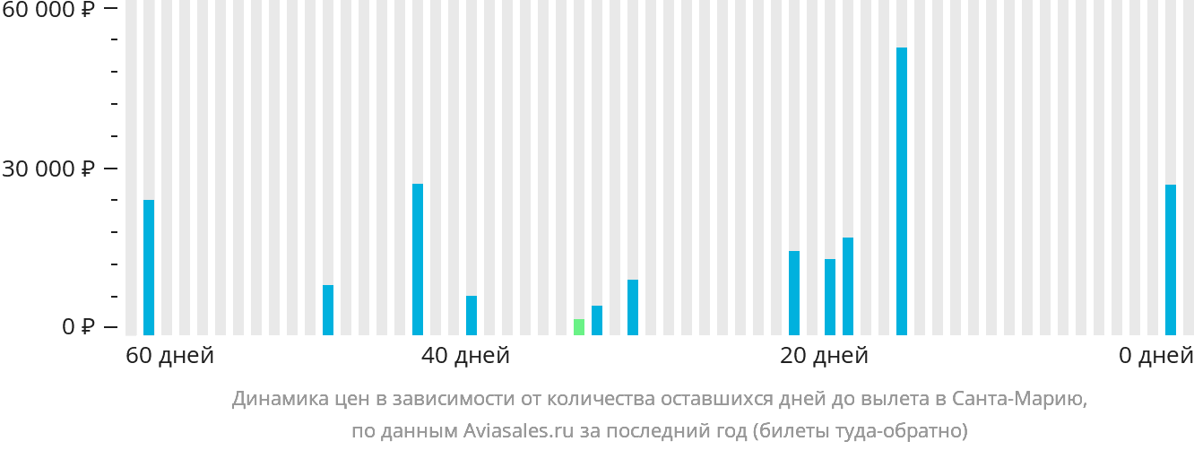 Динамика цен в зависимости от количества оставшихся дней до вылета в Санта-Марию