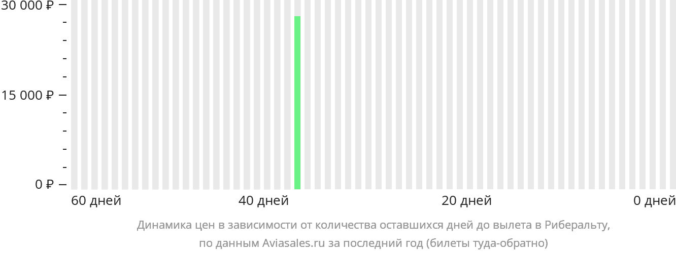 Динамика цен в зависимости от количества оставшихся дней до вылета в Риберальту