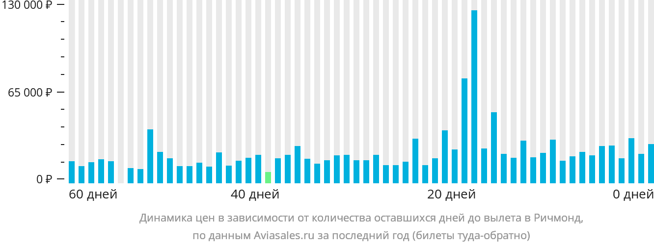 Динамика цен в зависимости от количества оставшихся дней до вылета в Ричмонд