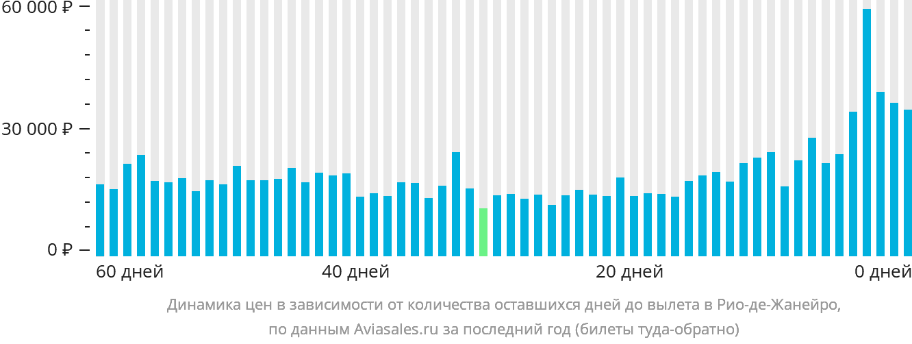 Динамика цен в зависимости от количества оставшихся дней до вылета в Рио-де-Жанейро