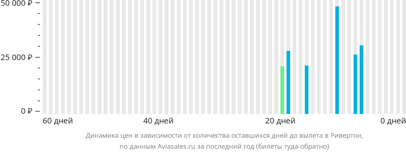 Динамика цен в зависимости от количества оставшихся дней до вылета в Ривертон