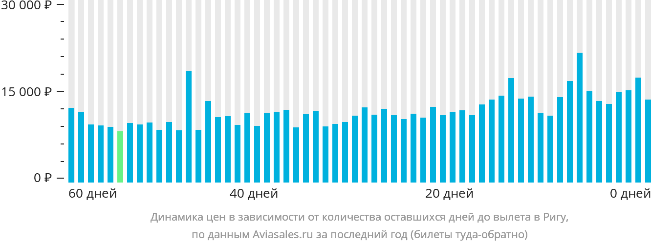 Динамика цен в зависимости от количества оставшихся дней до вылета в Ригу
