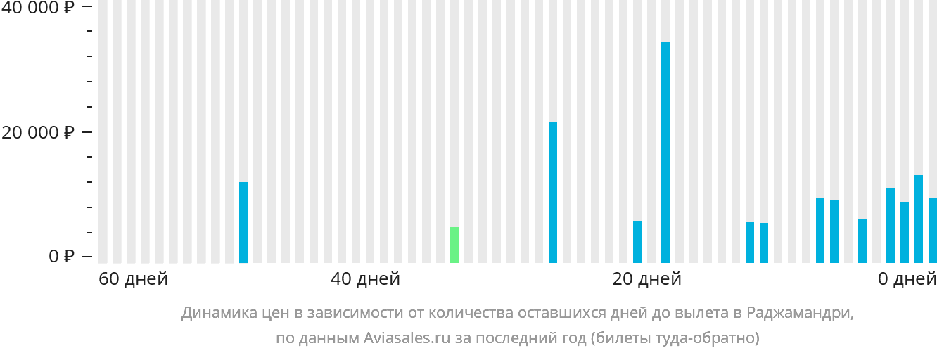 Динамика цен в зависимости от количества оставшихся дней до вылета в Раджамандри
