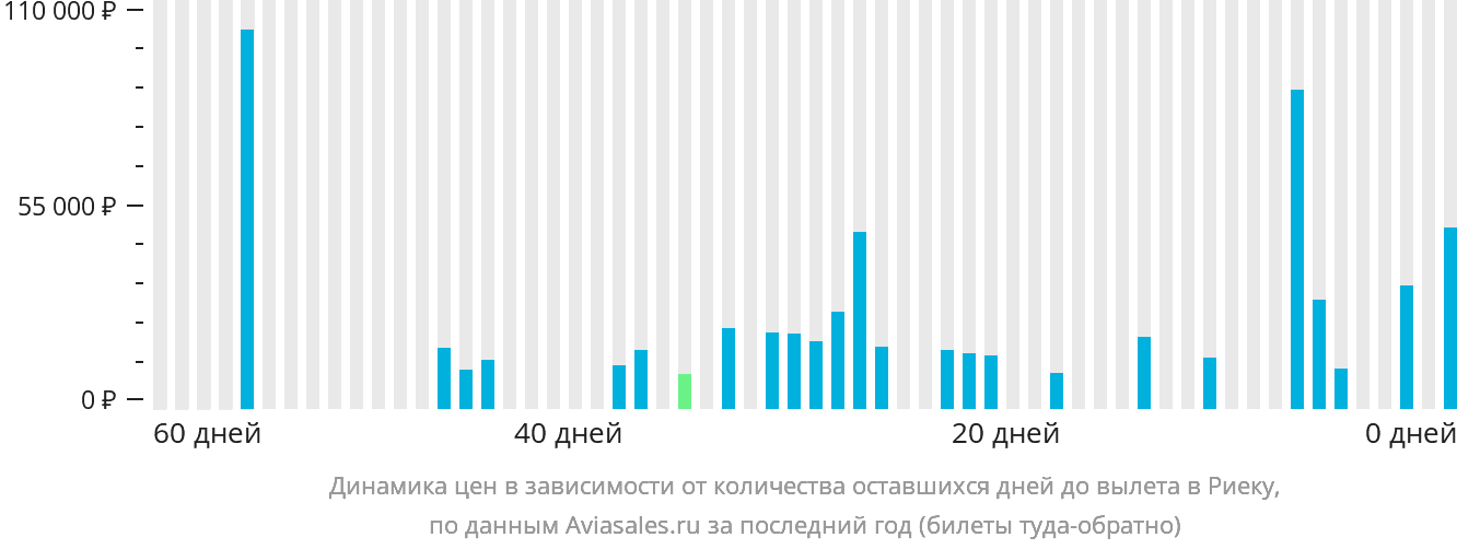 Динамика цен в зависимости от количества оставшихся дней до вылета в Риеку