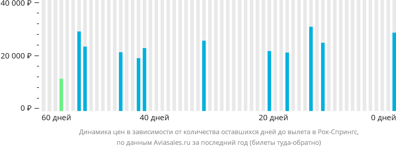 Динамика цен в зависимости от количества оставшихся дней до вылета в Рок-Спрингс