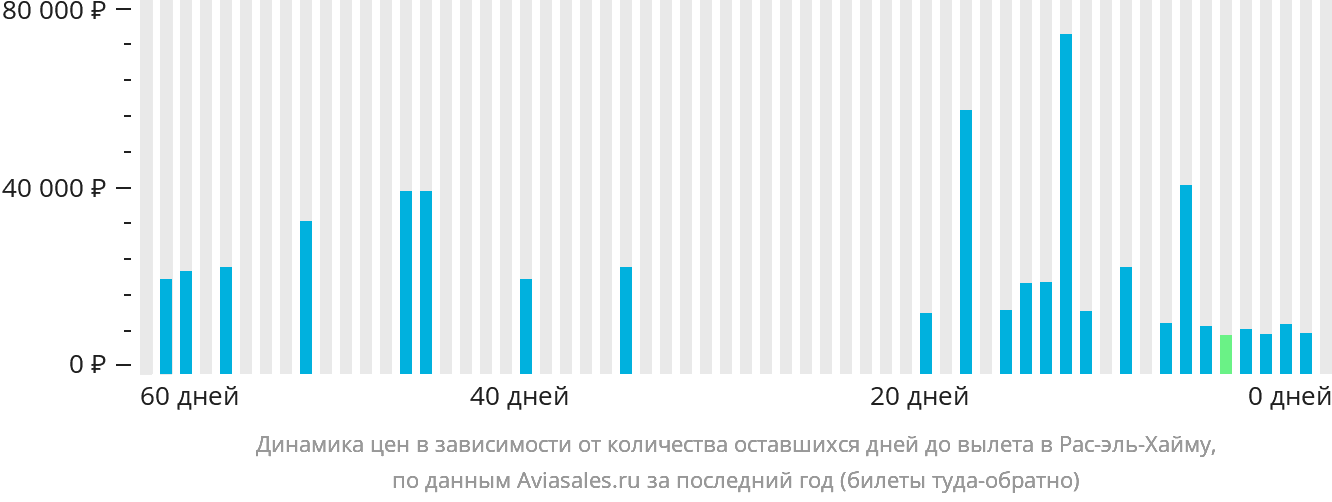Динамика цен в зависимости от количества оставшихся дней до вылета в Рас-эль-Хайму