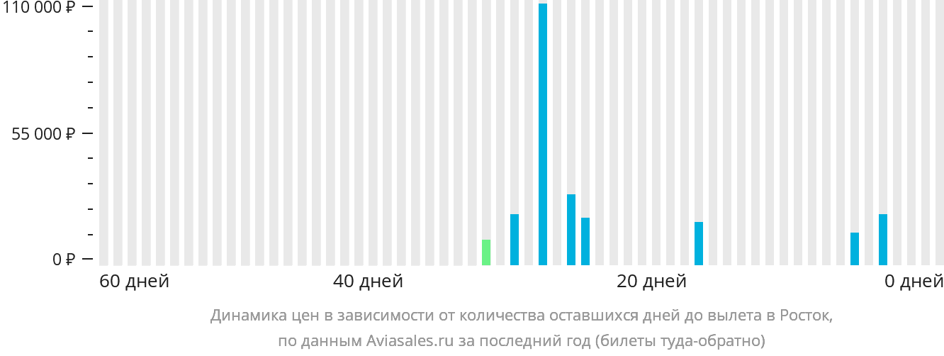 Динамика цен в зависимости от количества оставшихся дней до вылета в Росток