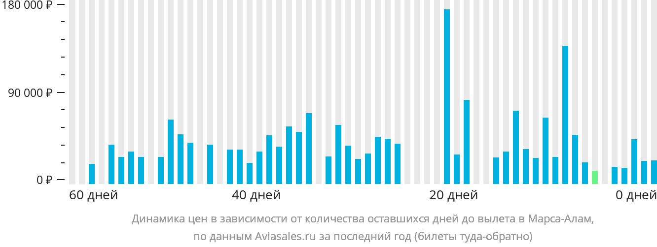 Динамика цен в зависимости от количества оставшихся дней до вылета в Марса-Алам