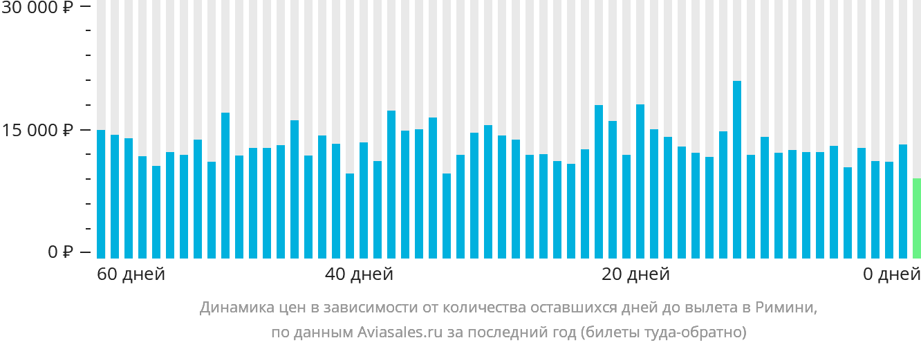 Динамика цен в зависимости от количества оставшихся дней до вылета в Римини
