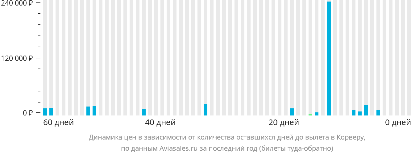 Динамика цен в зависимости от количества оставшихся дней до вылета в Мурсию