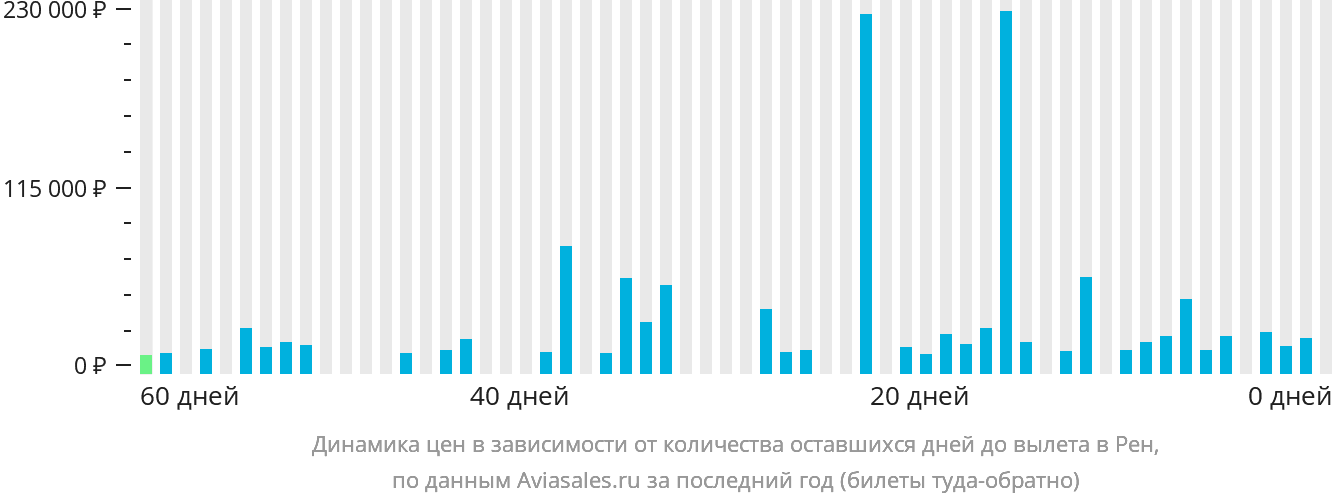 Динамика цен в зависимости от количества оставшихся дней до вылета в Рен