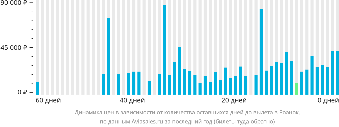 Динамика цен в зависимости от количества оставшихся дней до вылета в Роанок