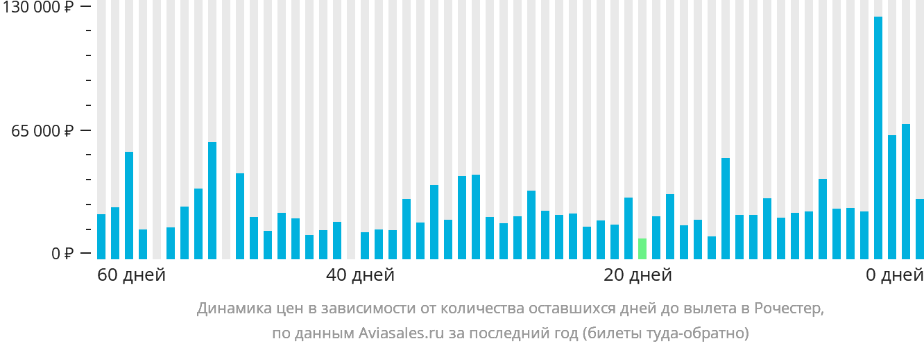 Динамика цен в зависимости от количества оставшихся дней до вылета в Рочестер