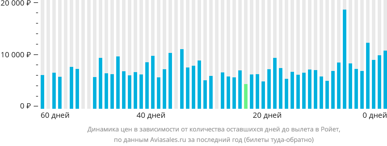Динамика цен в зависимости от количества оставшихся дней до вылета в Ройет