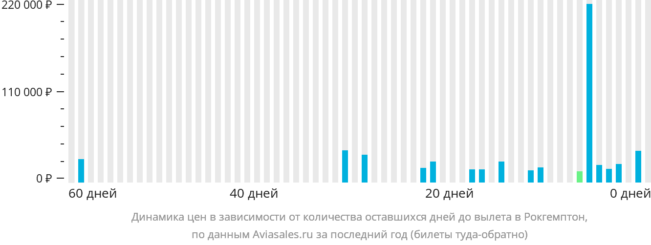 Динамика цен в зависимости от количества оставшихся дней до вылета в Рокгемптон