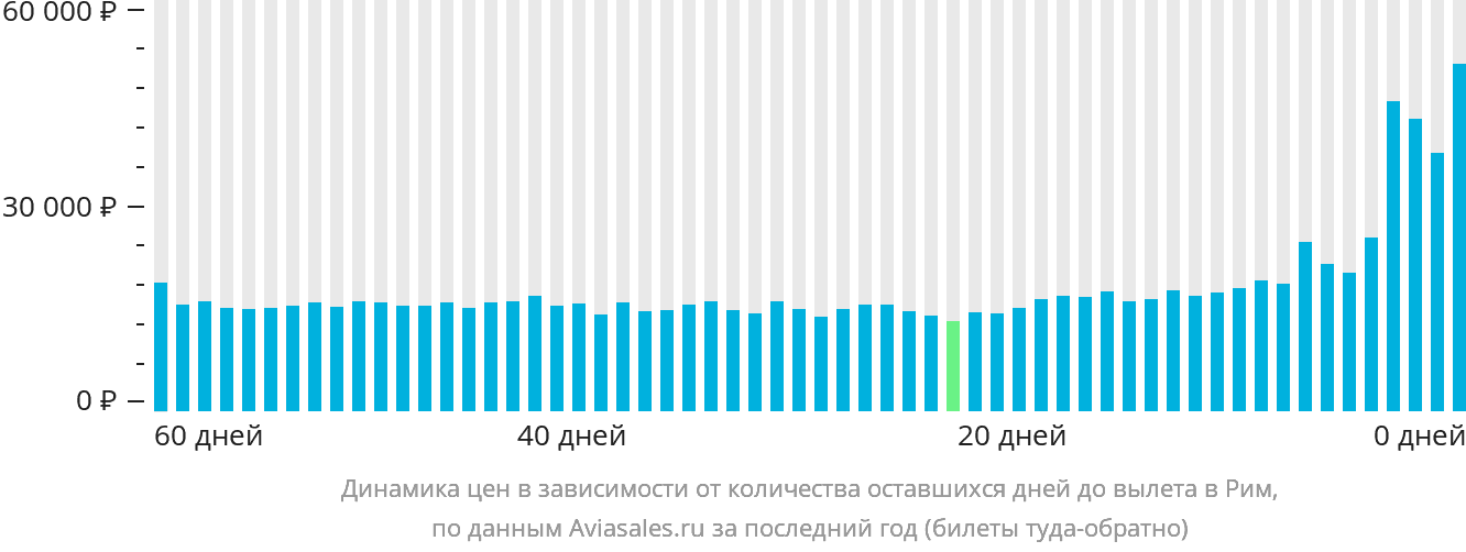 Динамика цен в зависимости от количества оставшихся дней до вылета в Рим