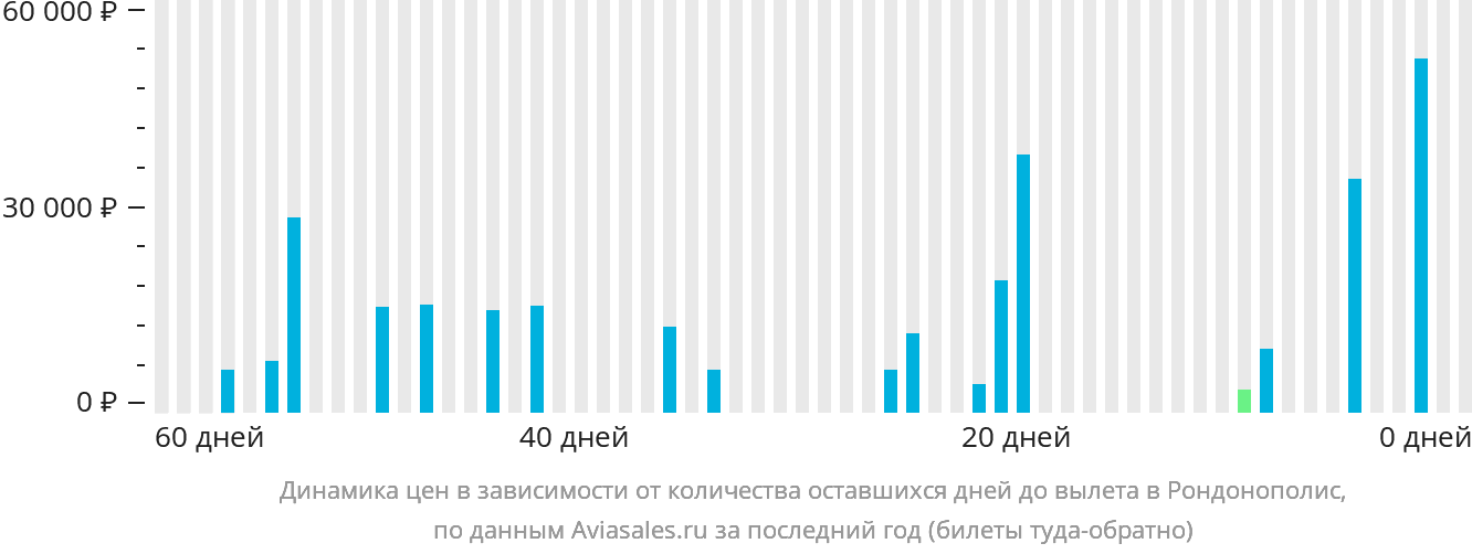 Динамика цен в зависимости от количества оставшихся дней до вылета в Рондонополис