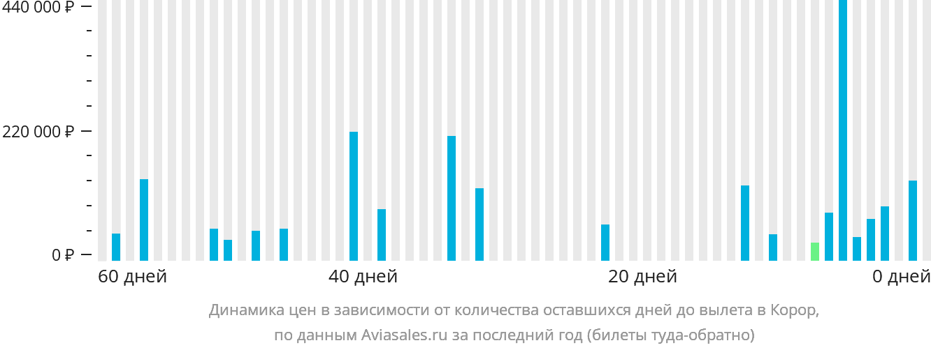 Динамика цен в зависимости от количества оставшихся дней до вылета в Корор