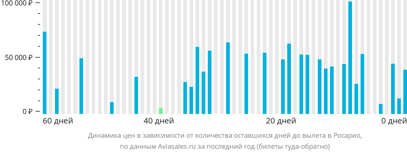 Динамика цен в зависимости от количества оставшихся дней до вылета в Росарио