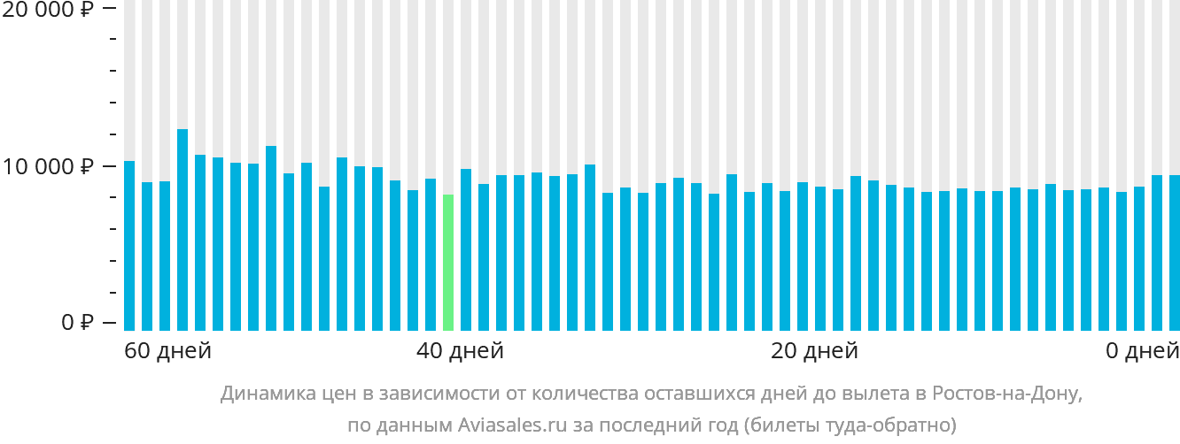 Динамика цен в зависимости от количества оставшихся дней до вылета в Ростов-на-Дону