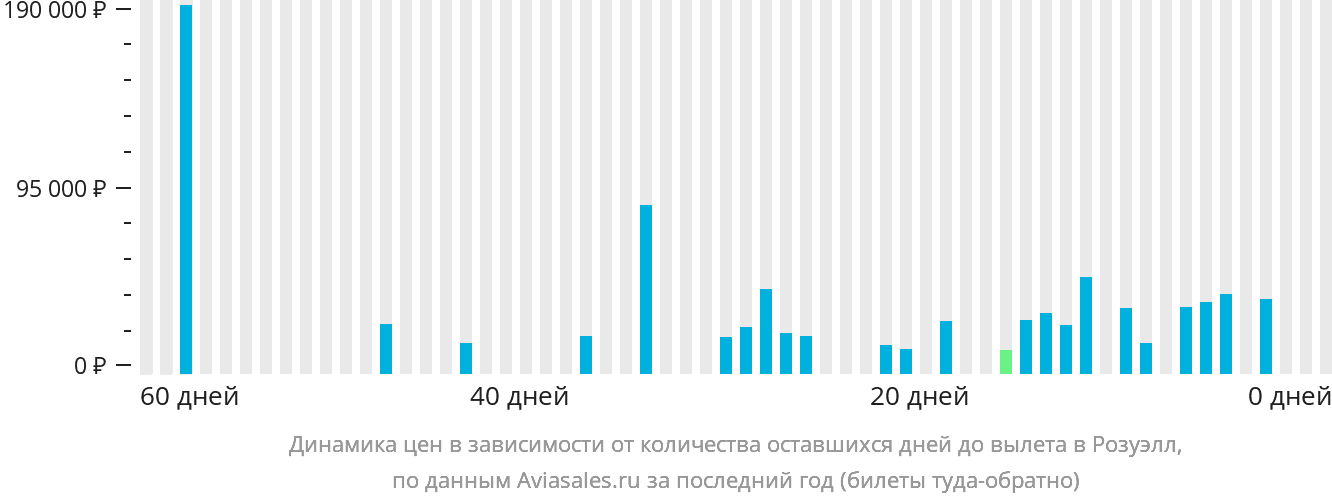 Динамика цен в зависимости от количества оставшихся дней до вылета в Розуэлл