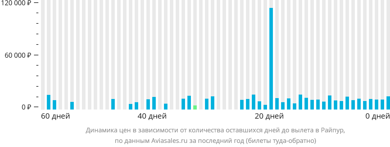 Динамика цен в зависимости от количества оставшихся дней до вылета в Райпур