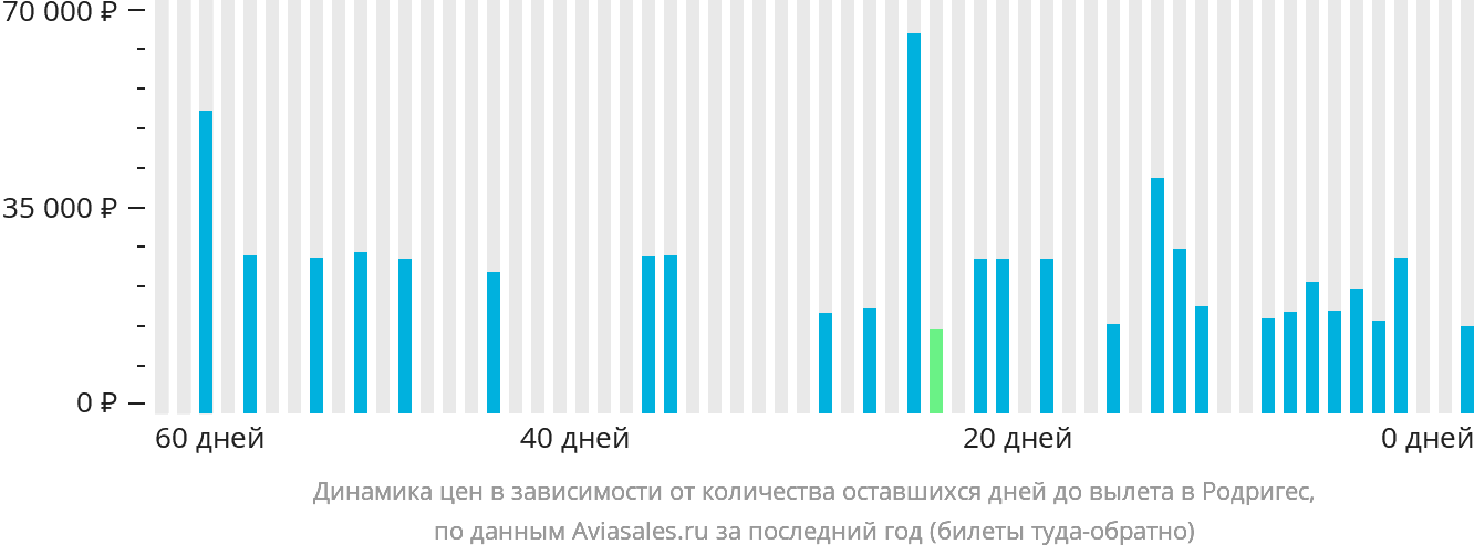 Динамика цен в зависимости от количества оставшихся дней до вылета в Родригес