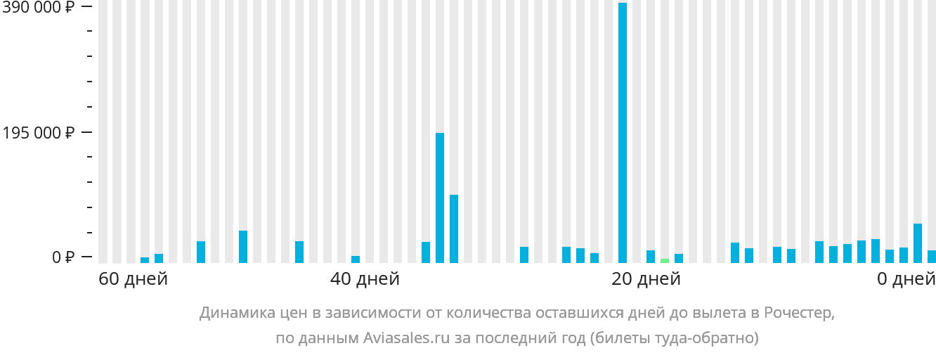 Динамика цен в зависимости от количества оставшихся дней до вылета в Рочестер