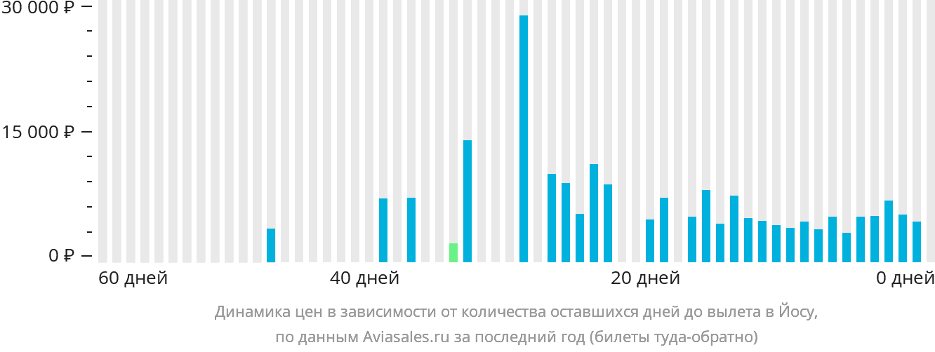 Динамика цен в зависимости от количества оставшихся дней до вылета в Йосу